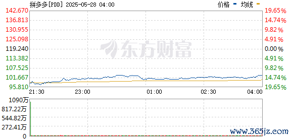 配资门户优选网 美股三大指数集体高开 拼多多跌逾17%