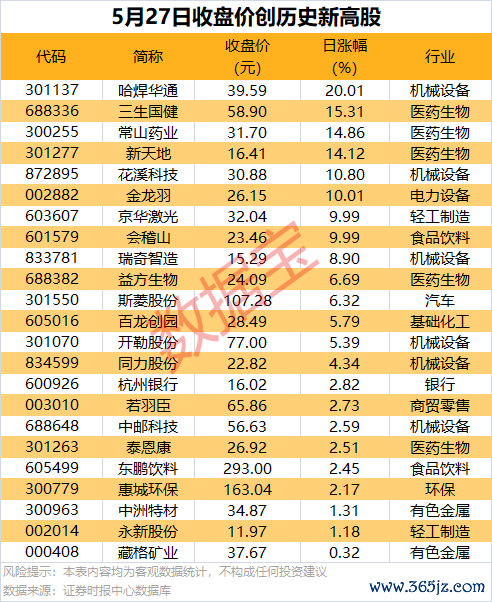 股票配资交流 23股收盘价创历史新高（附名单）