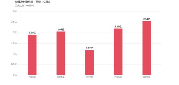 股市配资官方网站首页 卫光生物上市8周年：利润增长63.82%，市值较峰值蒸发44.28%